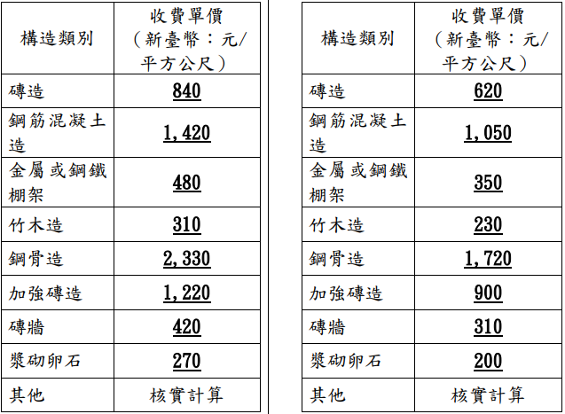 北市府將各類違建構造對應之收費單價全面調漲35%。圖/北市府提供