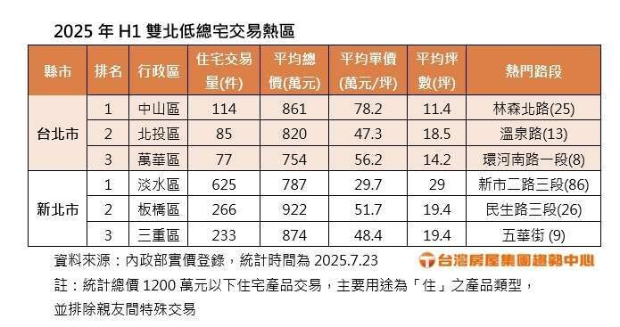 2025年H1雙北低總宅交易熱區。製表／台灣房屋