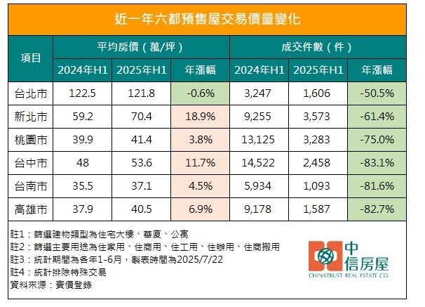 近一年六都預售屋交易價量變化。製表/中信房屋