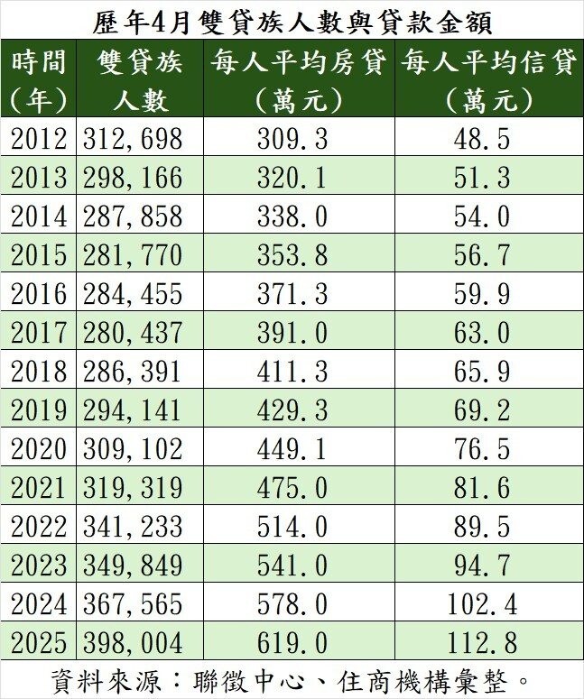 歷年4月雙貸族人數與貸款金額。製表/住商機構