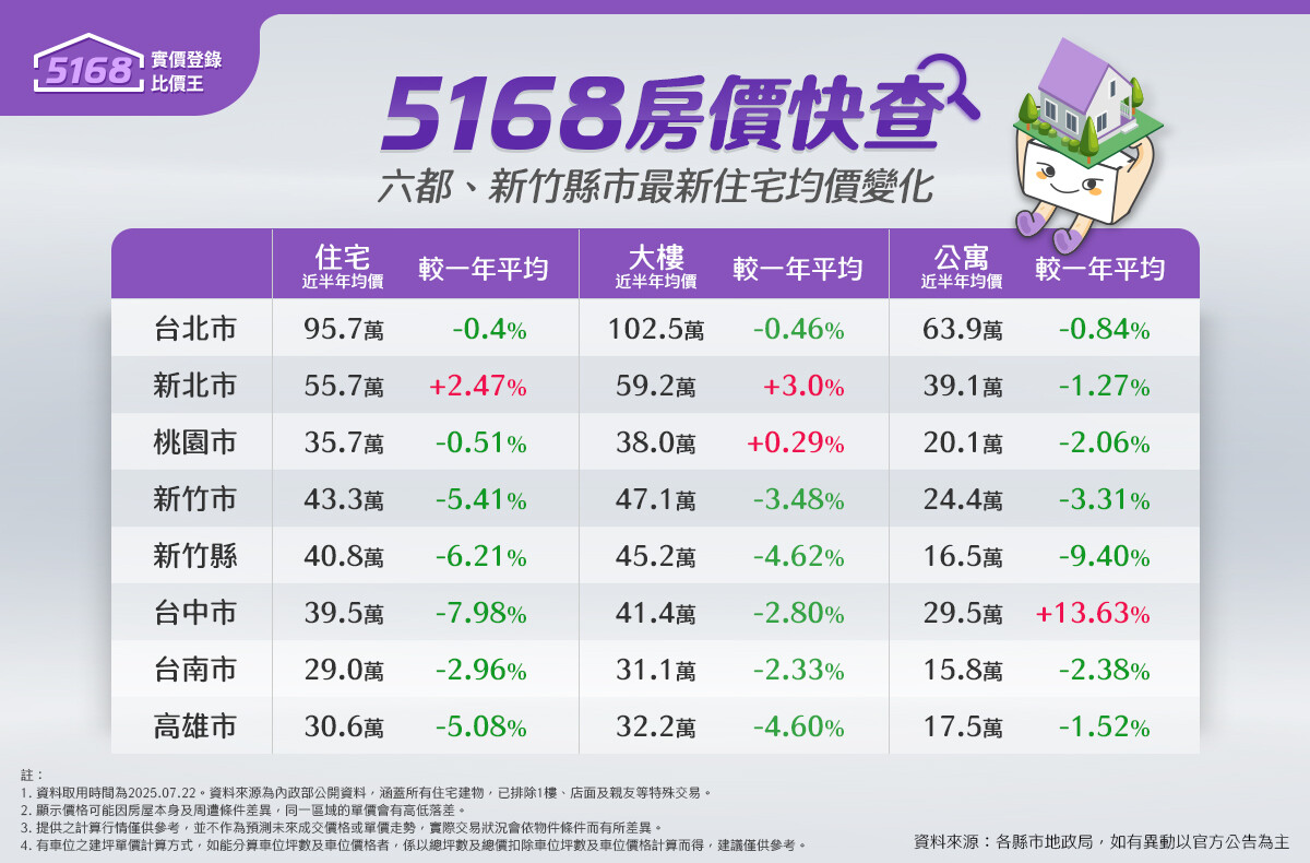 5168房價快查／冷到年底？1表看七大都會區房價變化　「這縣市」公寓仍漲破1成