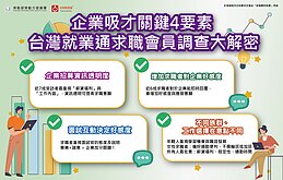 勞發署求職者調查　近7成最在乎薪資福利