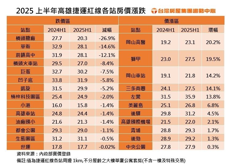 2025上半年高雄捷運紅線各站房價漲跌。製表/台灣房屋