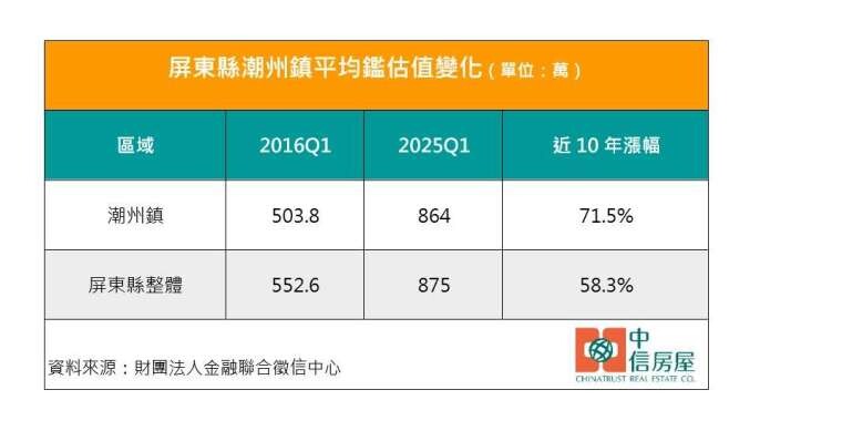 屏東縣潮州鎮平均鑑估值變化。製表/中信房屋