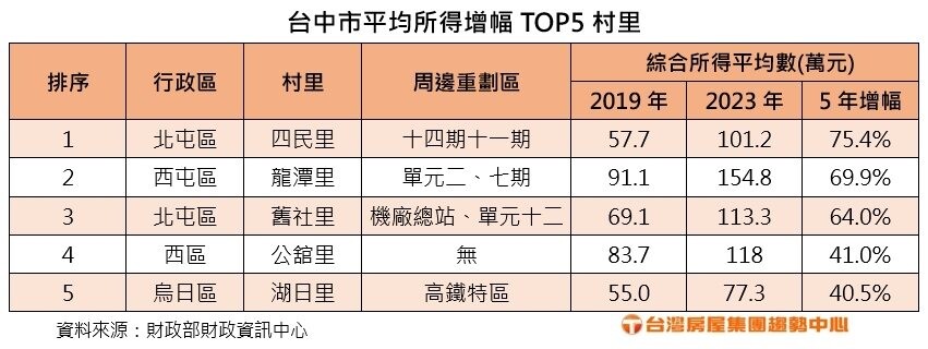 台中市平均所得增幅TOP5村里。製表/台灣房屋