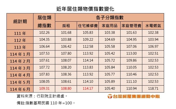 近年居住類物價指數變化。製表／台灣房屋