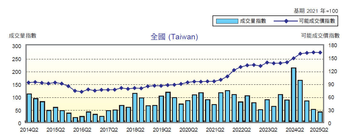 全國2025年第二季價量指數趨勢。圖表來源/國泰房地產指數