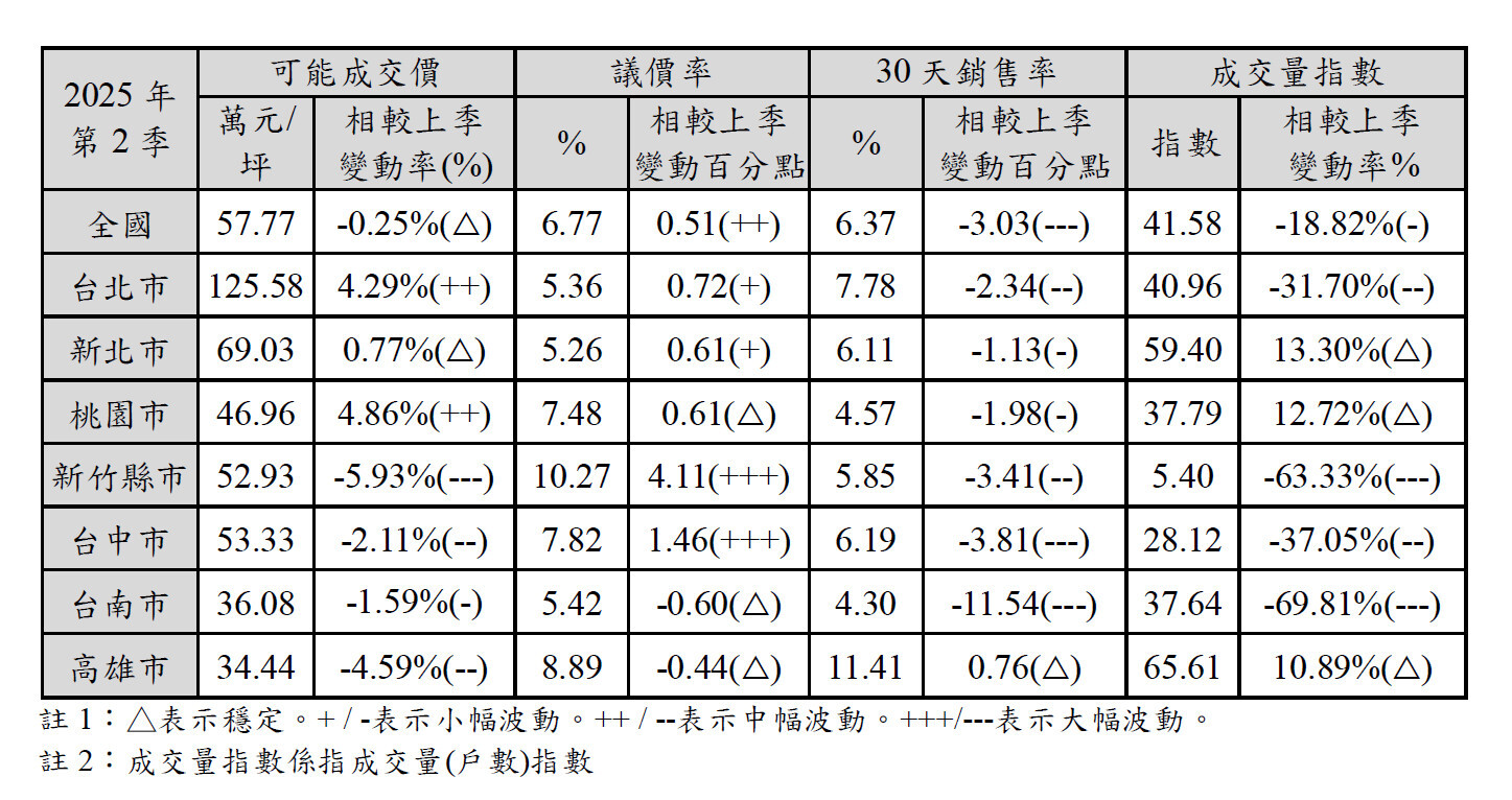2025年Q2國泰房地產指數資訊。製表/國泰建設