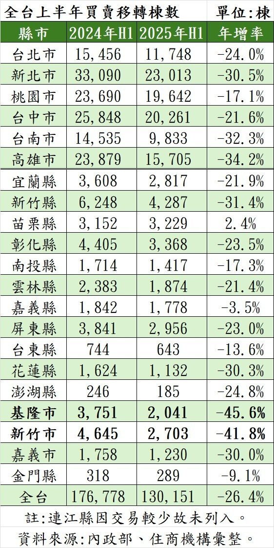 全台上半年買賣移轉棟數。製表／住商機構