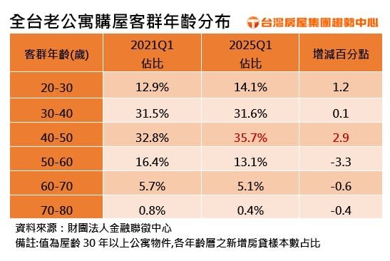 全台老公寓購屋客群年齡分布。製表／台灣房屋