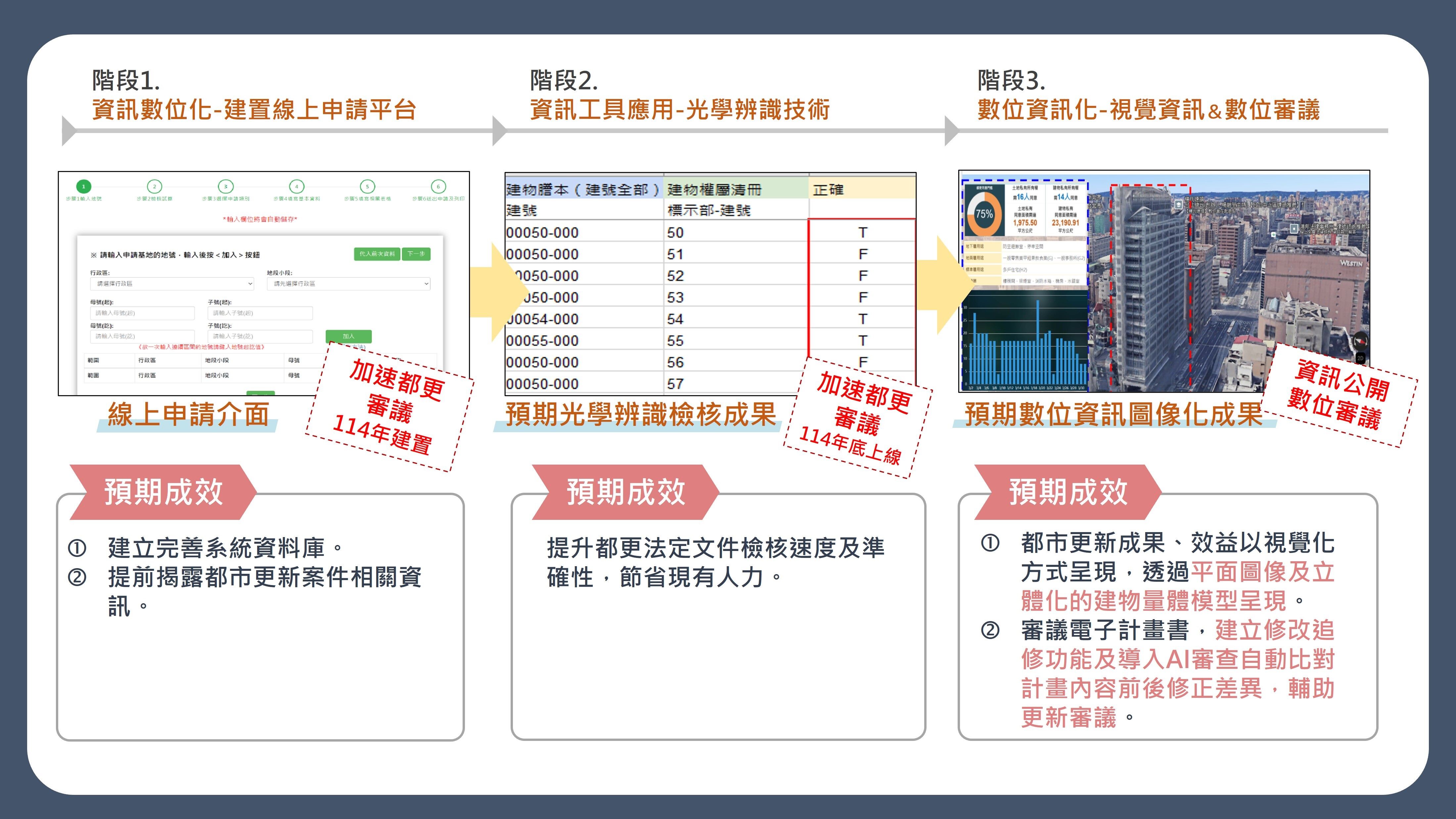 民間都更案增　北市推AI輔助加速審議