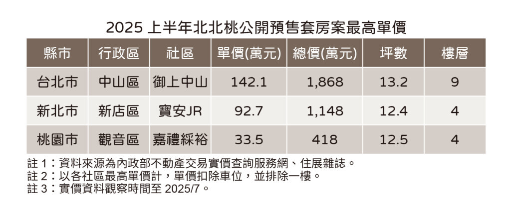 2025上半年北北桃預售套房最高單價表。圖/住展雜誌