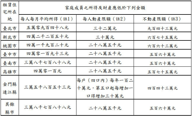 租金補貼資格放寬。表格／翻攝內政部官網