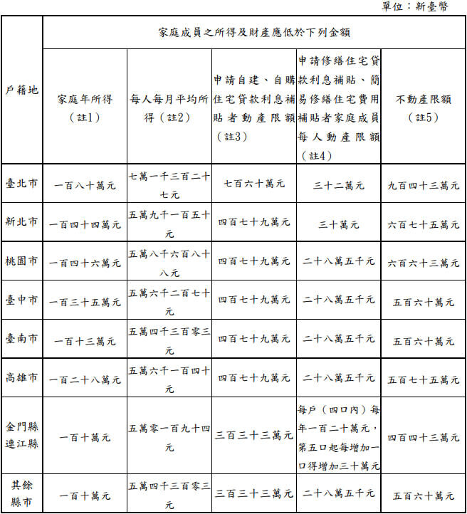 購屋補貼資格放寬。表格／翻攝內政部官網