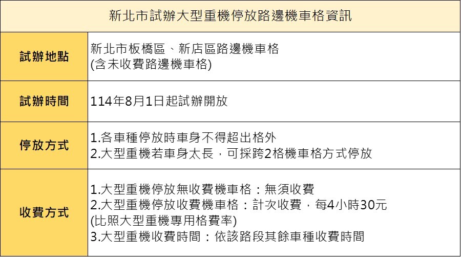新北試辦大型重機停車格資訊。圖/新北市府提供