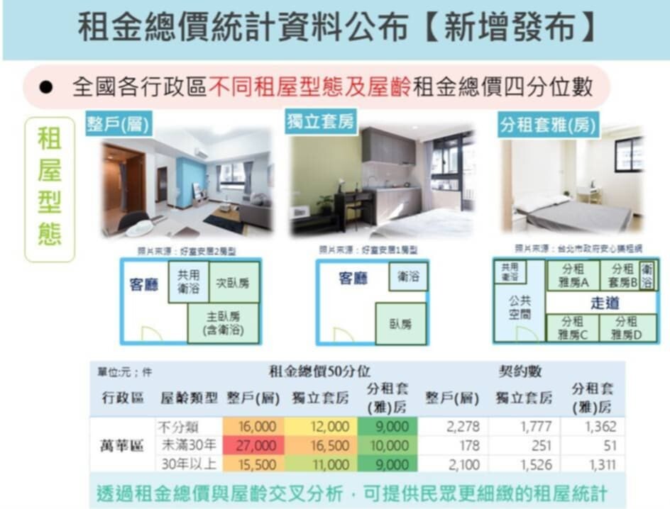 內政部發布「114年上半年租金統計資料」。圖/內政部提供