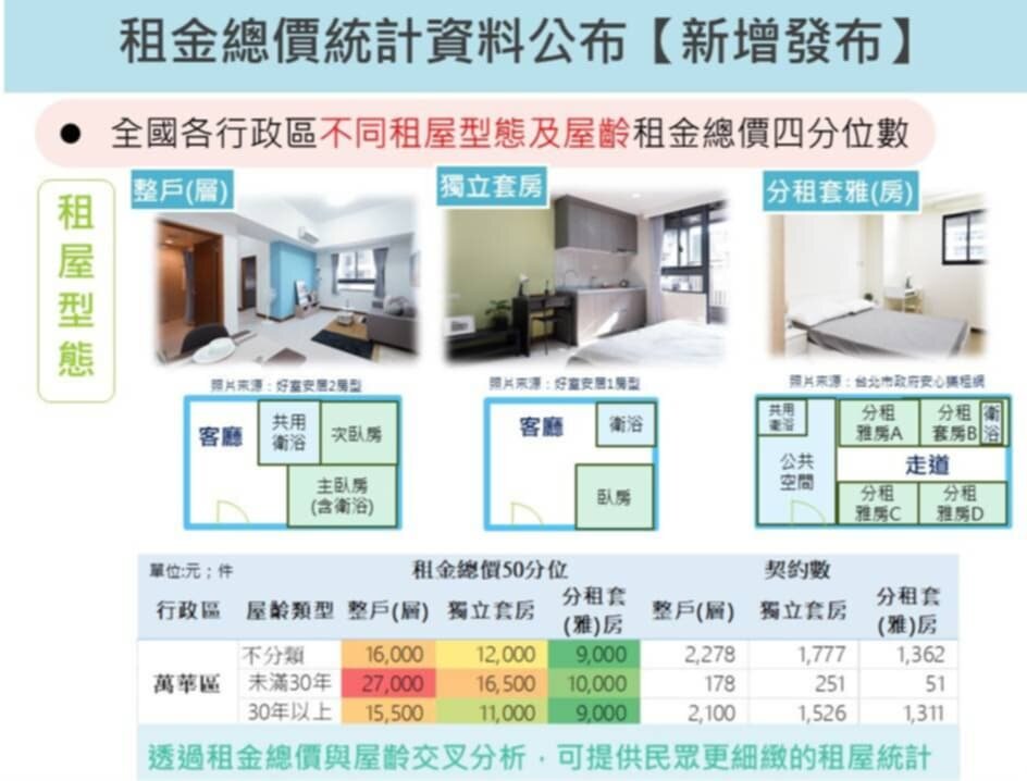 防止租金哄抬！內政部揭露全國各房型租金行情