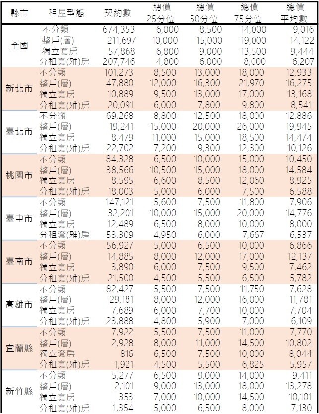 全國各縣市租金總價四分位數及平均數。圖/內政部提供