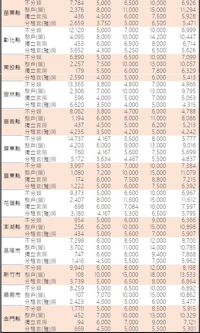 全國各縣市租金總價四分位數及平均數。圖/內政部提供