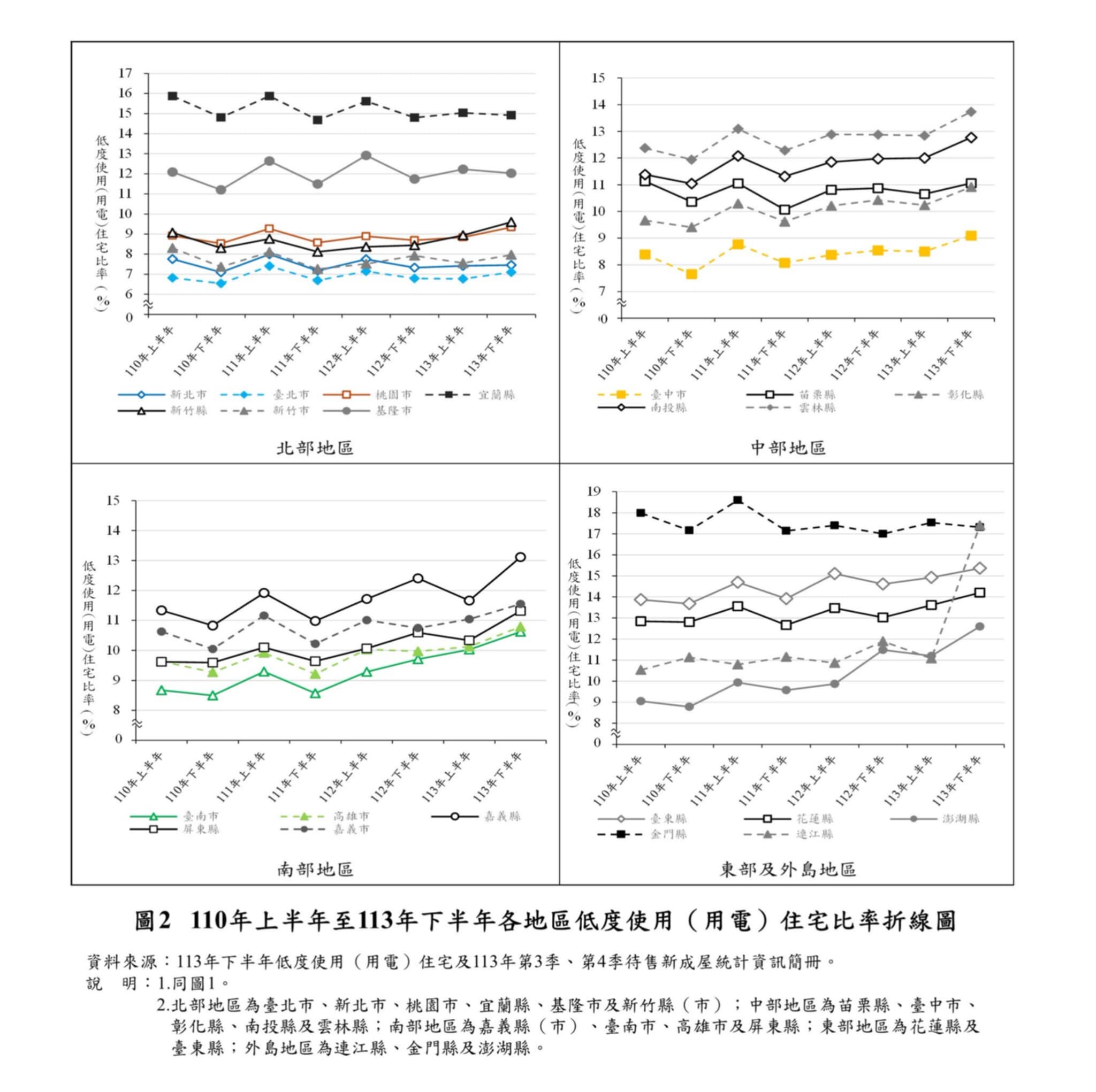 低度使用住宅比率折線圖。圖/內政部提供