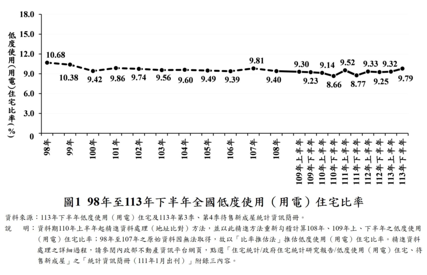全國113下半年低用住宅比率。圖/內政部提供