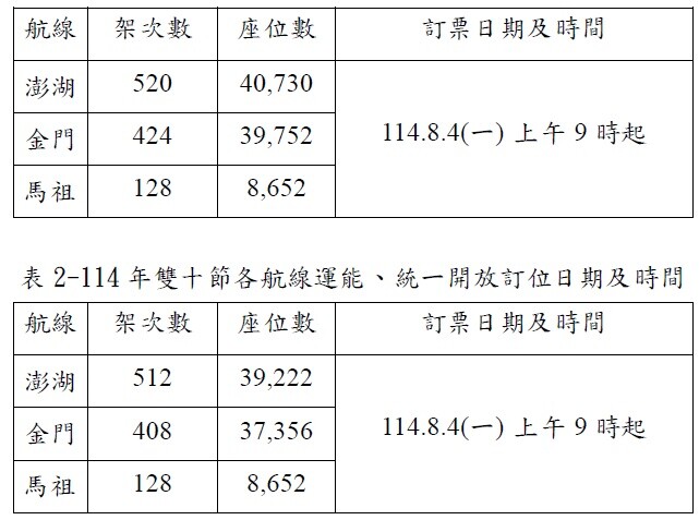 中秋、雙十節連假 　離島機票8／4開放訂位