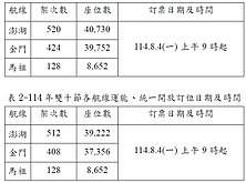 中秋、雙十節連假 　離島機票8／4開放訂位