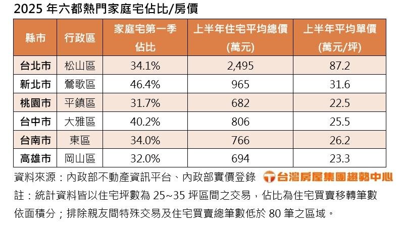 2025年六都家庭宅占比。圖/台灣房屋