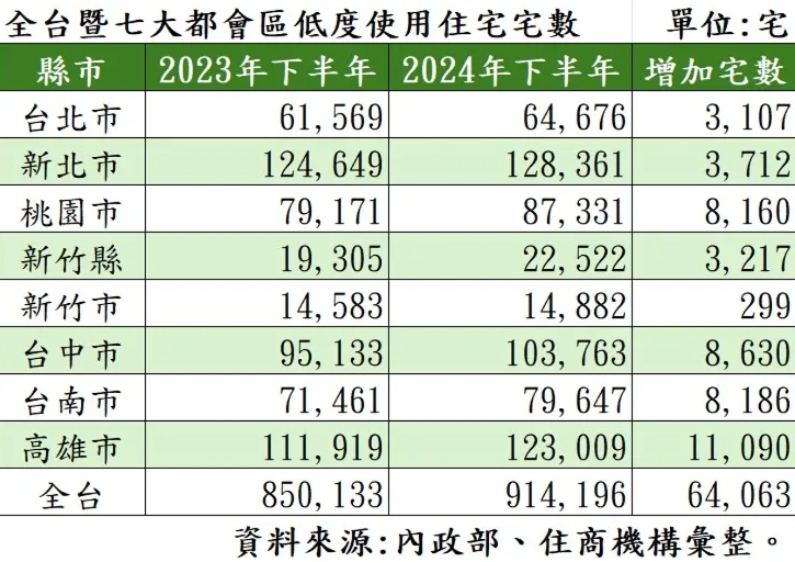 七都2024年下半年低度用電住宅資料。圖/住商機構