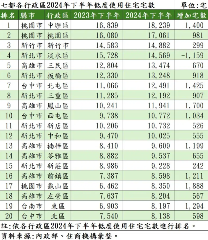 七都各行政區低度使用住宅數。圖/住商機構