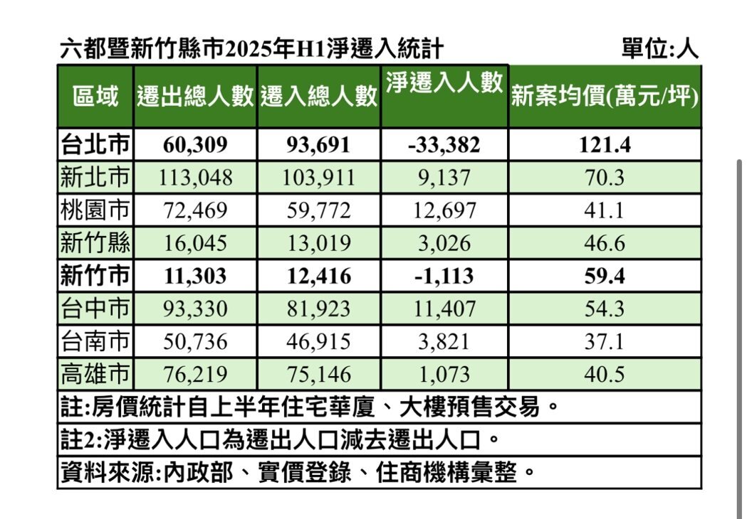 六都暨新竹縣市2025年上半年淨遷入統計。製表／住商機構