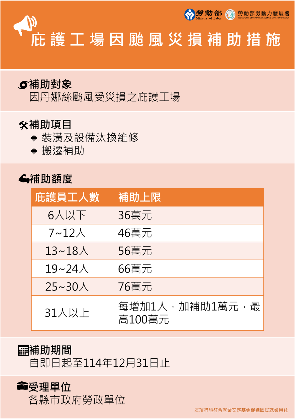 颱風丹娜絲重創　庇護工場重建可申請裝潢補助
