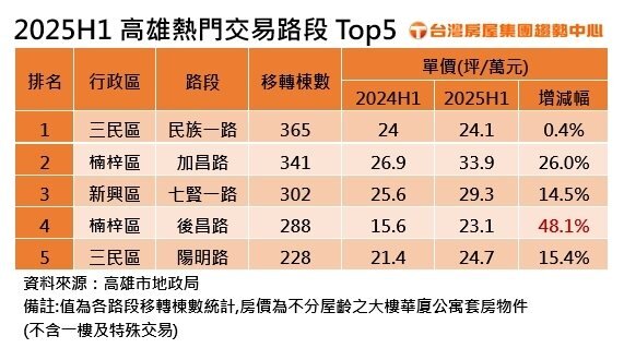 2025上半年高雄熱門交易路段。製表／台灣房屋集團趨勢中心
