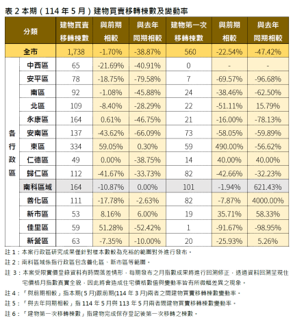 台南5月建物買賣移轉棟數與月變動率。圖／台南市府提供