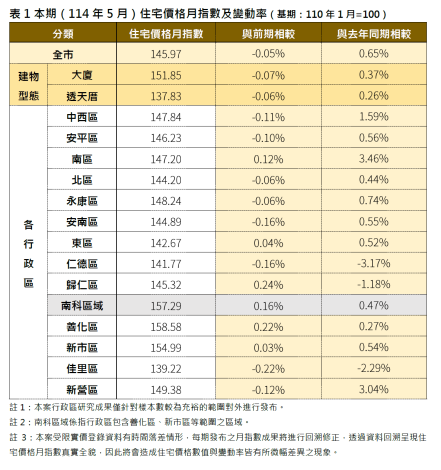 台南5月住宅價格指數與月變動。圖／台南市府提供