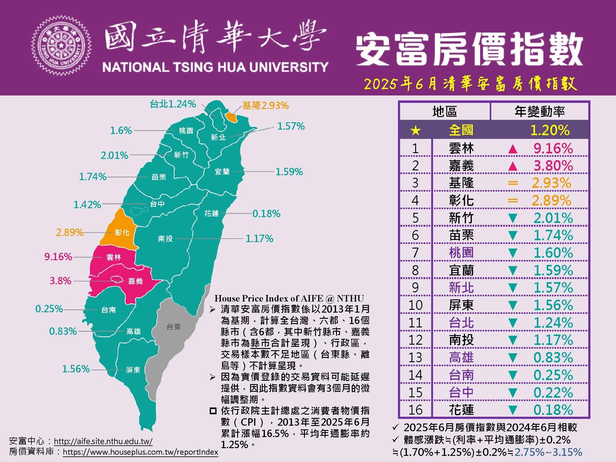 2025年6月清華安富房價指數。圖／清華安富房價指數提供