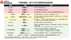 丹娜絲風災賑助金增至1萬元　土石流戶也適用