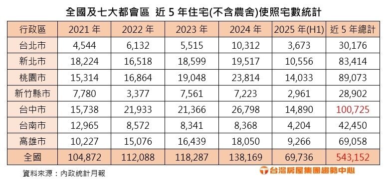 全國及七大都會區近5年住宅使照宅數統計。製表／台灣房屋