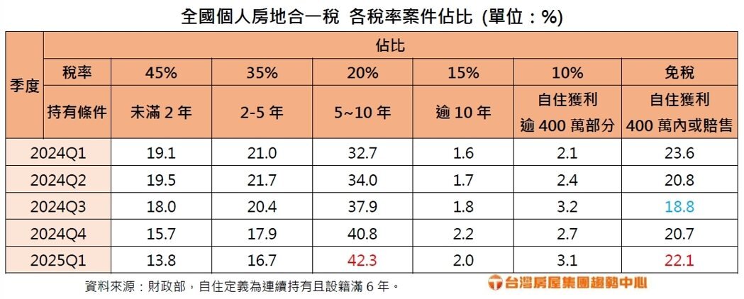 全國個人房地合一稅各稅率案件占比。製表／台灣房屋