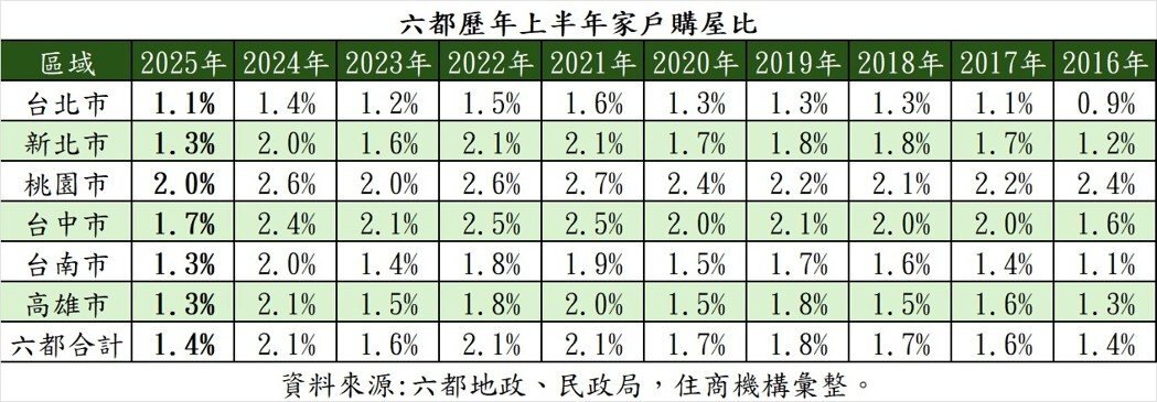 六都歷年上半年家戶購屋比。製表／住商機構