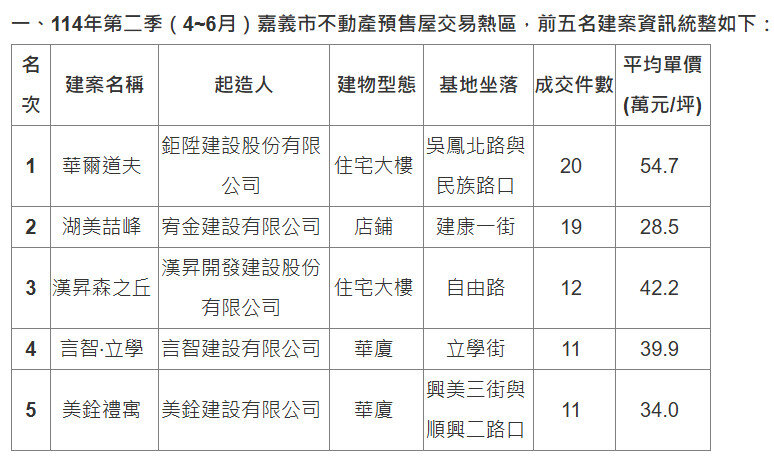 今年第二季嘉義市不動產預售屋交易熱區前五名建案。製表／嘉義市政府地政處