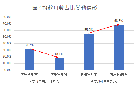 撥款月數占比變動情形。圖／新北市府提供