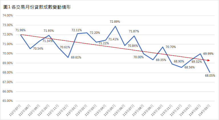 交易貸款成數變動情形。圖／新北市府提供