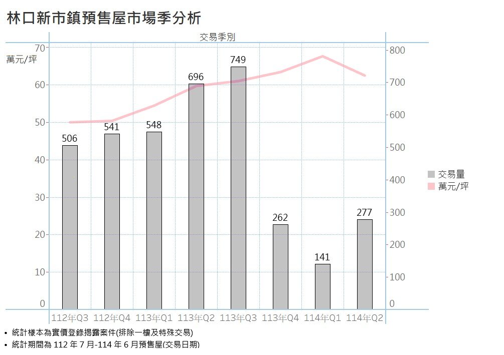 林口新市鎮預售屋市場季分析。圖／新北市府提供