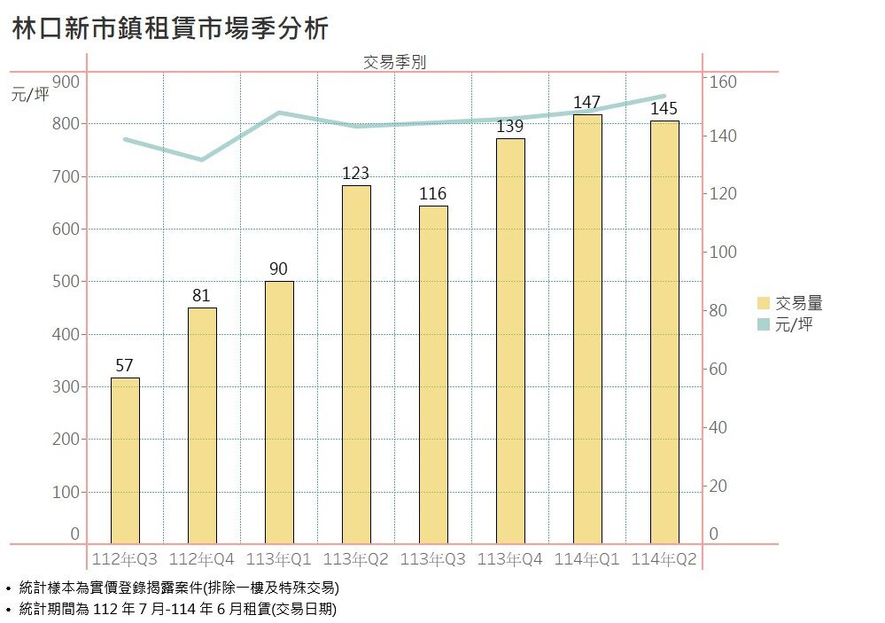 林口新市鎮租賃市場季分析。圖／新北市府提供
