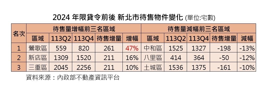 2024年限貸令前後新北市待售物件變化。製表／台灣房屋