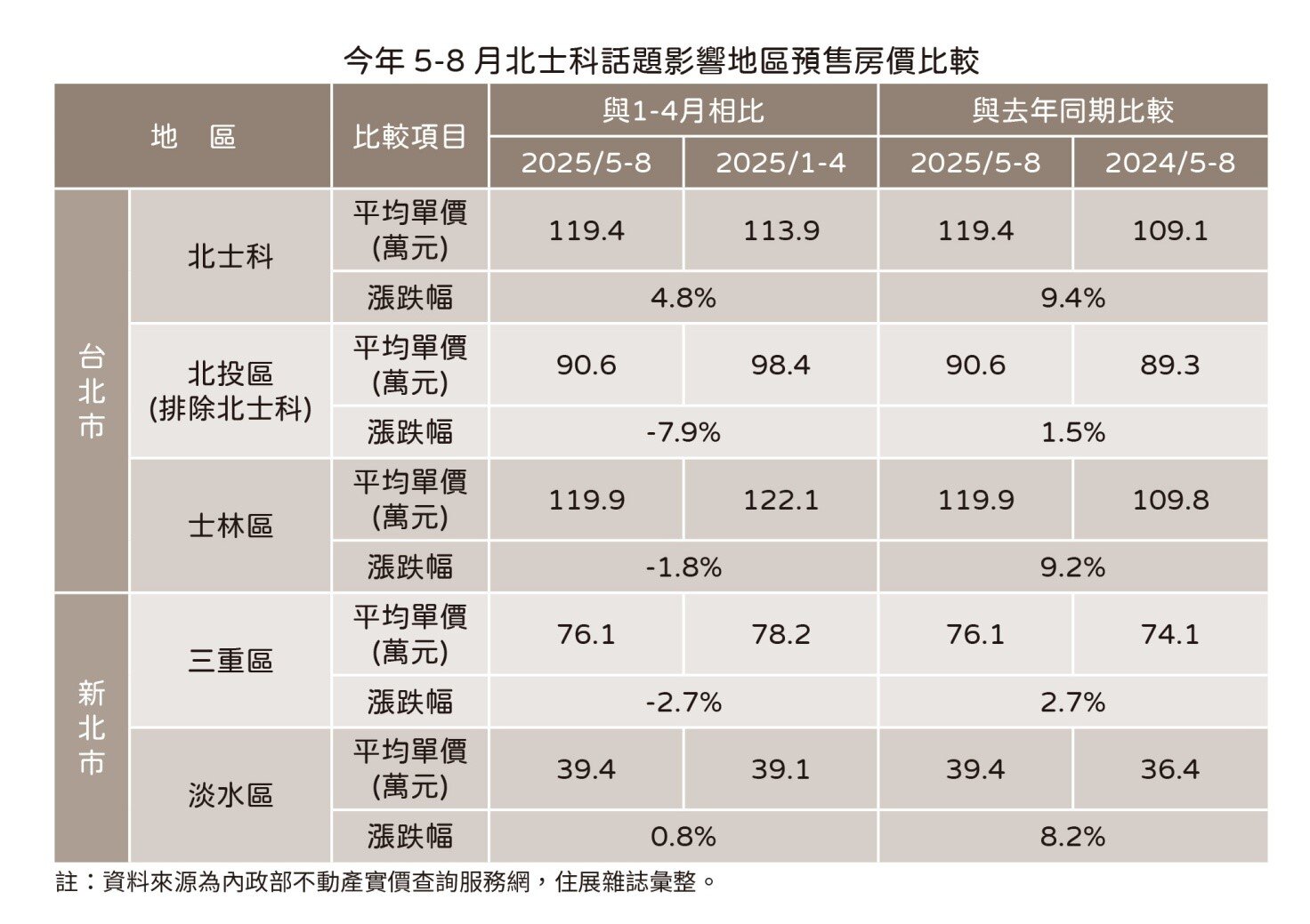 今年5~8月北士科話題影響地區預售房價比較。製表/住展雜誌
