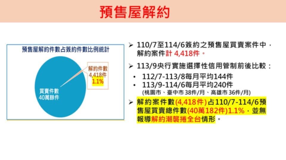 預售屋解約案件統計。圖／內政部