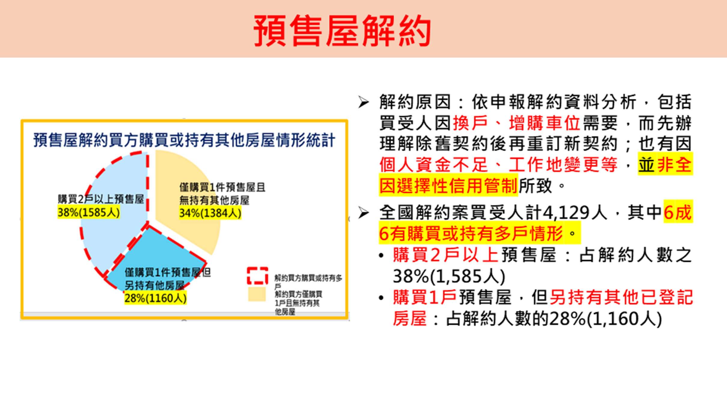 預售屋解約原因統計。圖／內政部