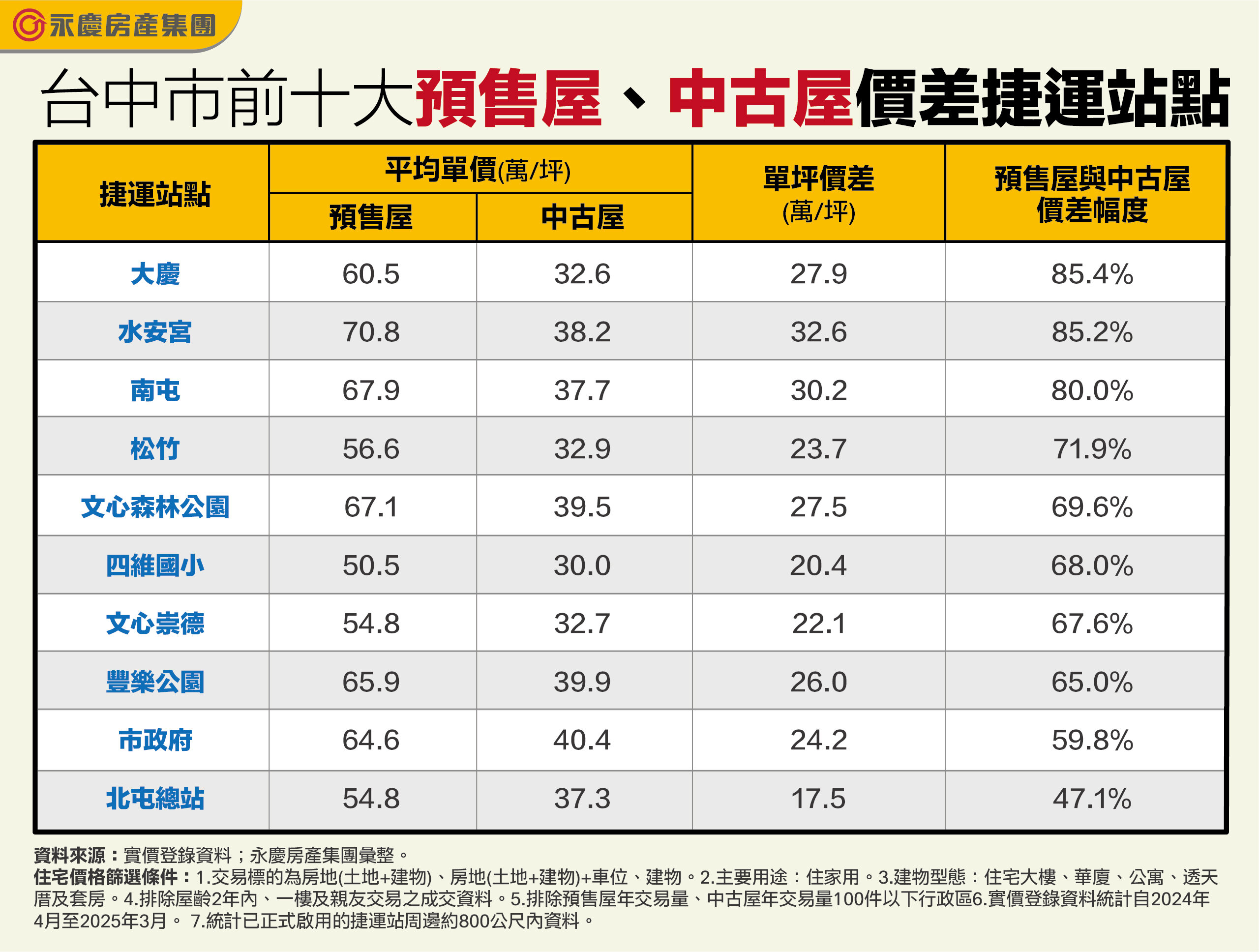 台中市前十大預售屋、中古屋價差捷運站點。圖／永慶房產集團